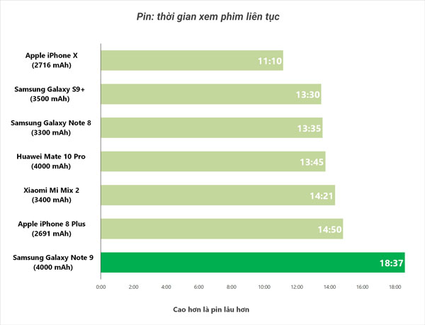pin-samsung-note-9-xem-phim