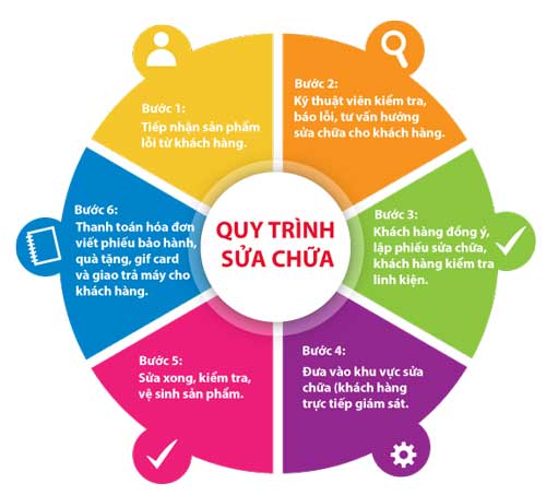 quy-trinh-sua-chua-3