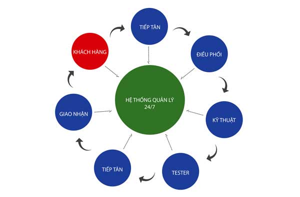 Quy trình thay mặt kính tại tại MobileCity