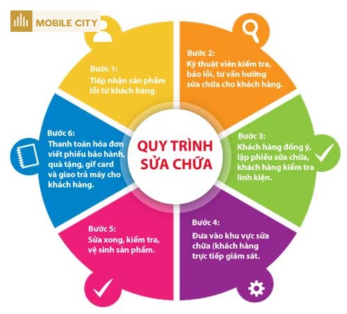 quy-trinh-sua-chua-1